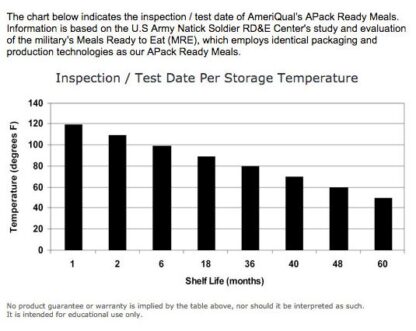 Ameriqual A-Pack Ready Meals MRE (12 Meals) - Image 2